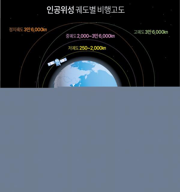 This graphic image shows different types of orbit for satellites. (Yonhap)