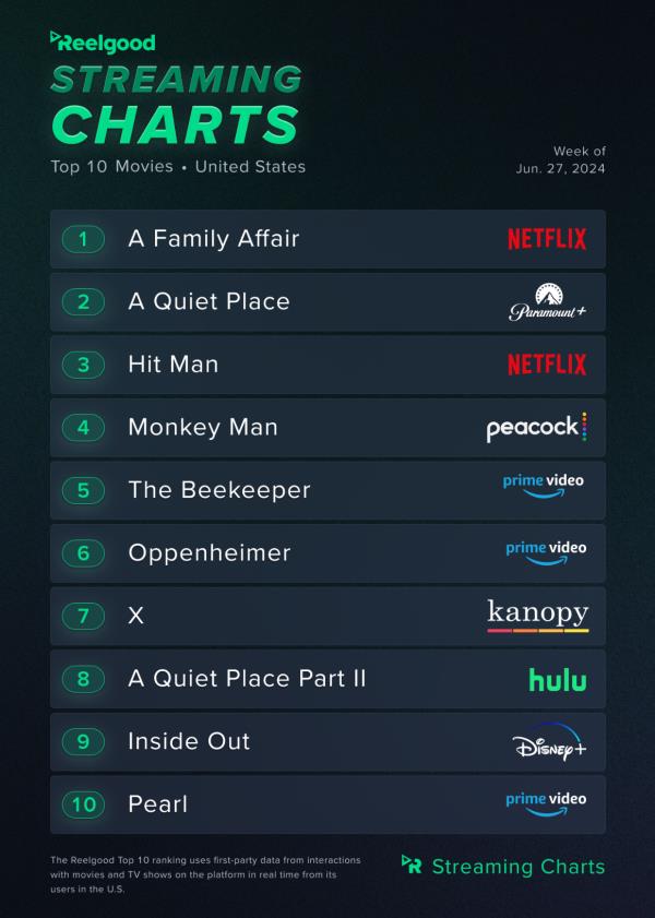 Reelgood top 10 movies chart for the week of June 27 - July 3